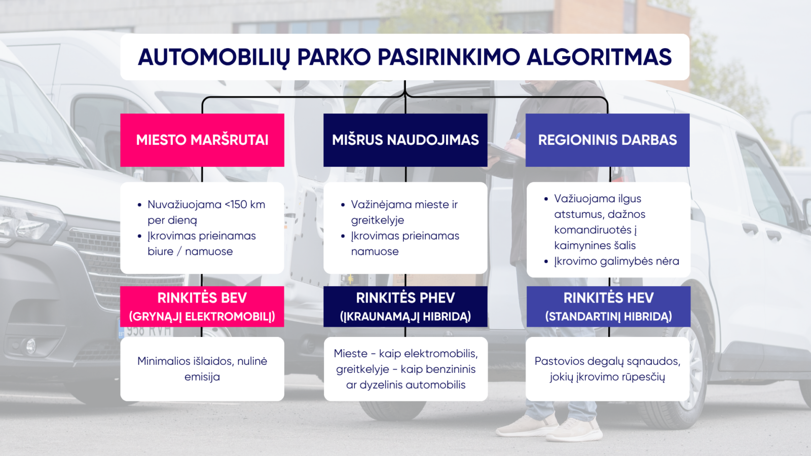 gidas padedantis išsiaiškinti, kuris elektrifikuotas automobilio tipas yra tinkamiausias: grynasis elektromobolis, įkraunamas hibridas ar paprastas hibridas.